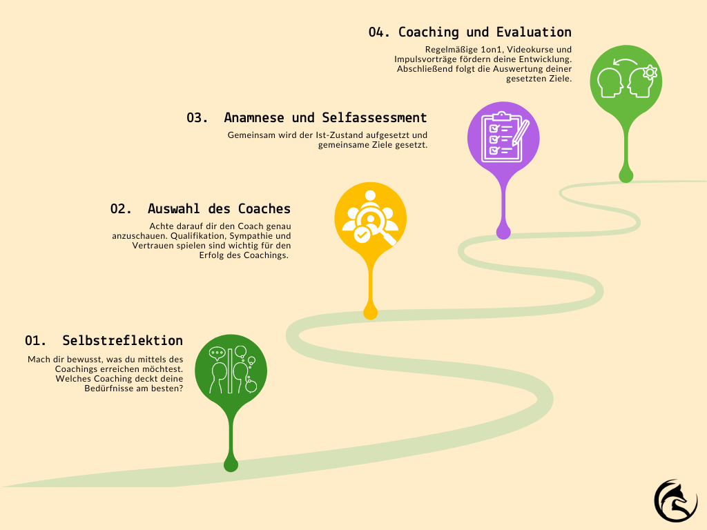 Ablauf Führungskräfte-Coaching