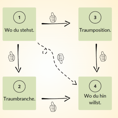 Wie komme ich zu meinem Traumjob? - ein Artikel von Dr. Ing. Thomas Löbel von Ingenieurshelden